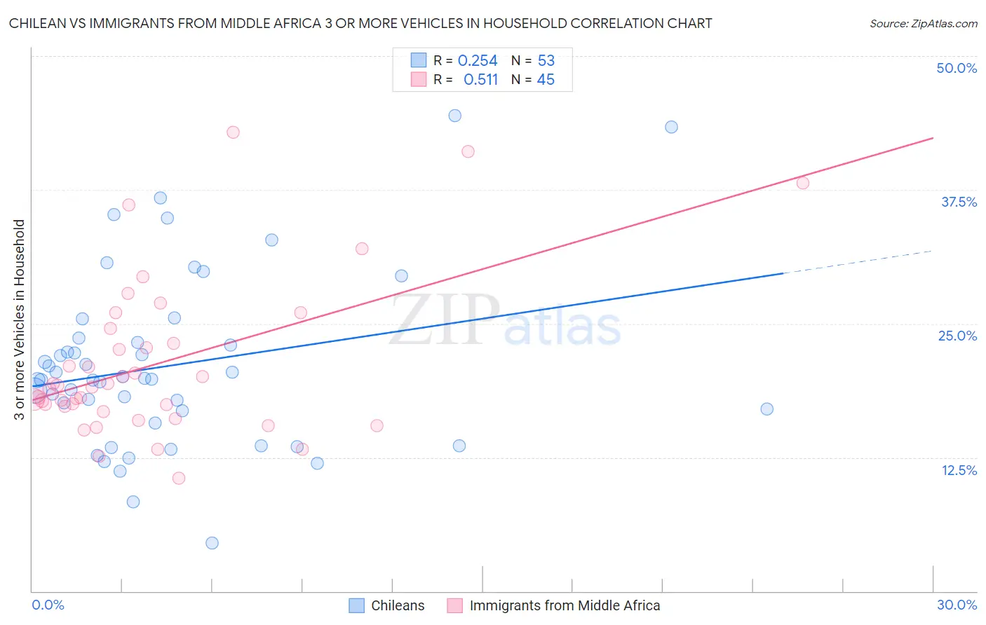 Chilean vs Immigrants from Middle Africa 3 or more Vehicles in Household