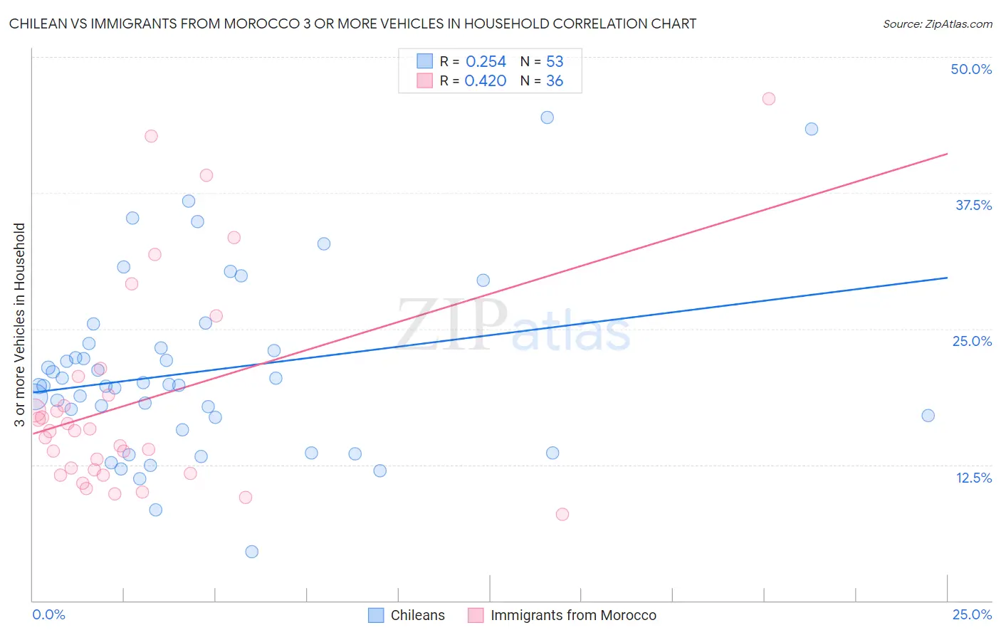 Chilean vs Immigrants from Morocco 3 or more Vehicles in Household