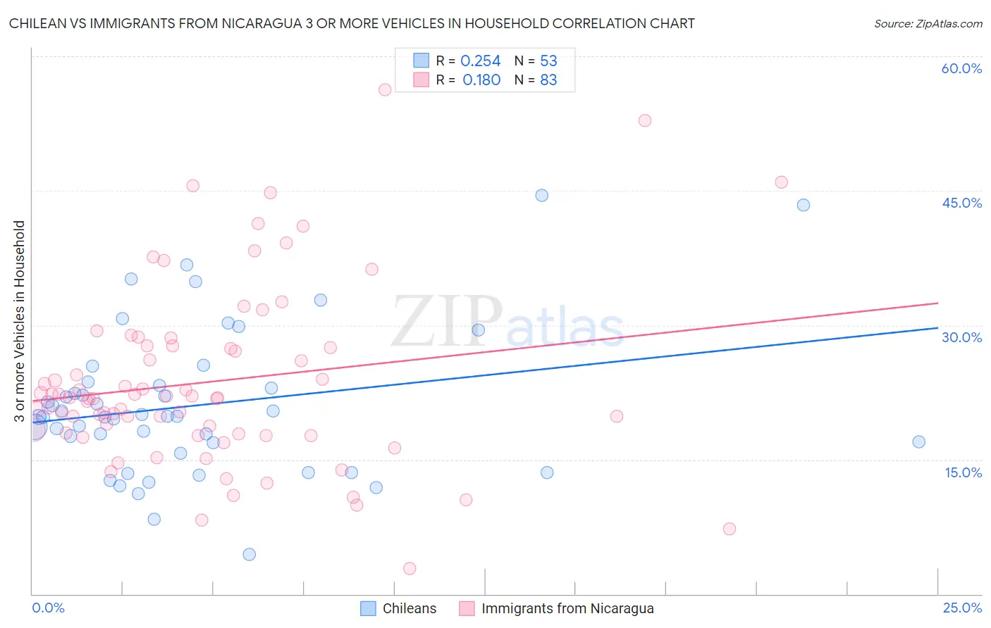 Chilean vs Immigrants from Nicaragua 3 or more Vehicles in Household