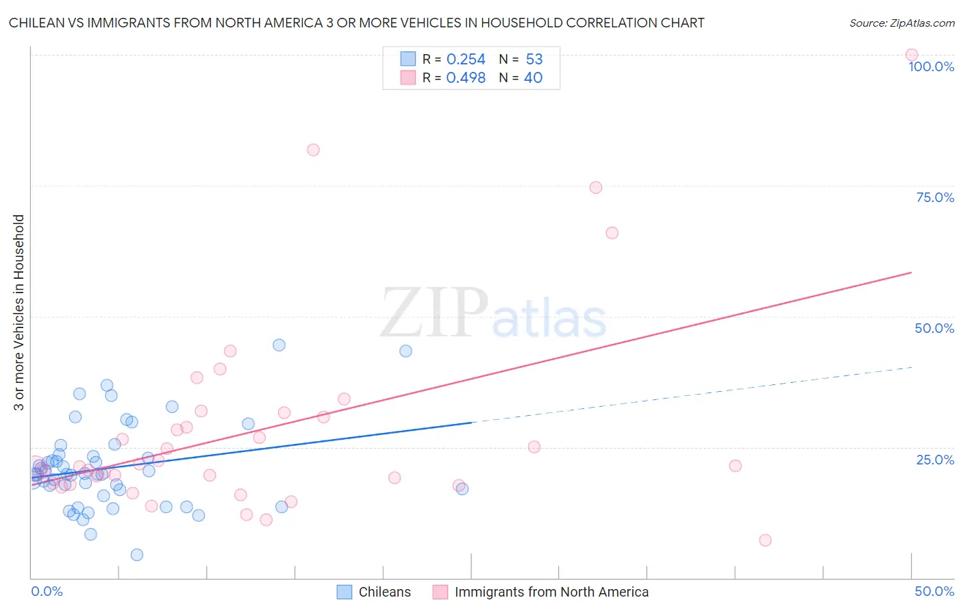 Chilean vs Immigrants from North America 3 or more Vehicles in Household