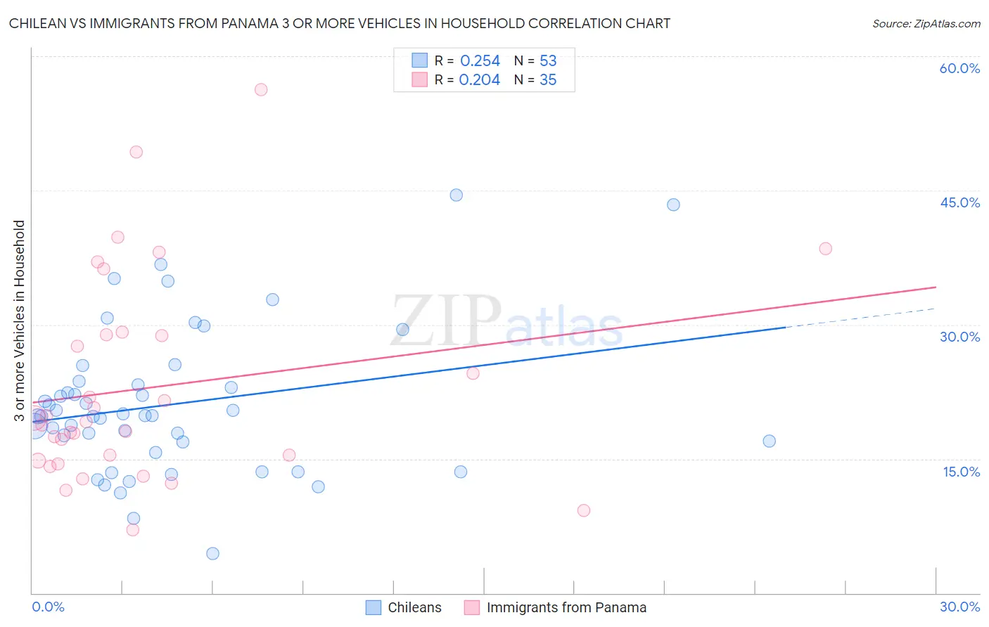 Chilean vs Immigrants from Panama 3 or more Vehicles in Household