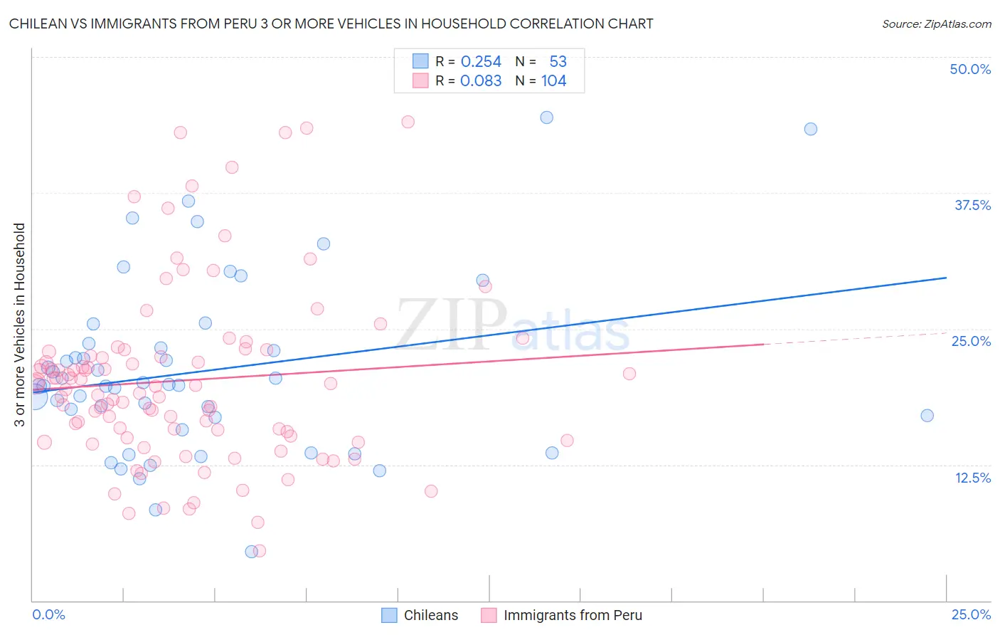 Chilean vs Immigrants from Peru 3 or more Vehicles in Household