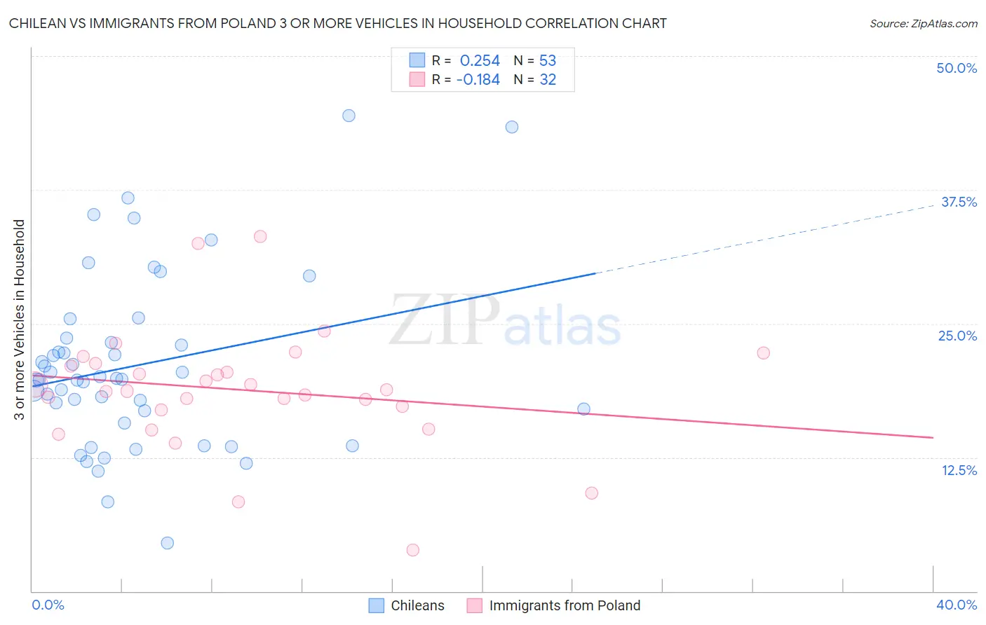 Chilean vs Immigrants from Poland 3 or more Vehicles in Household