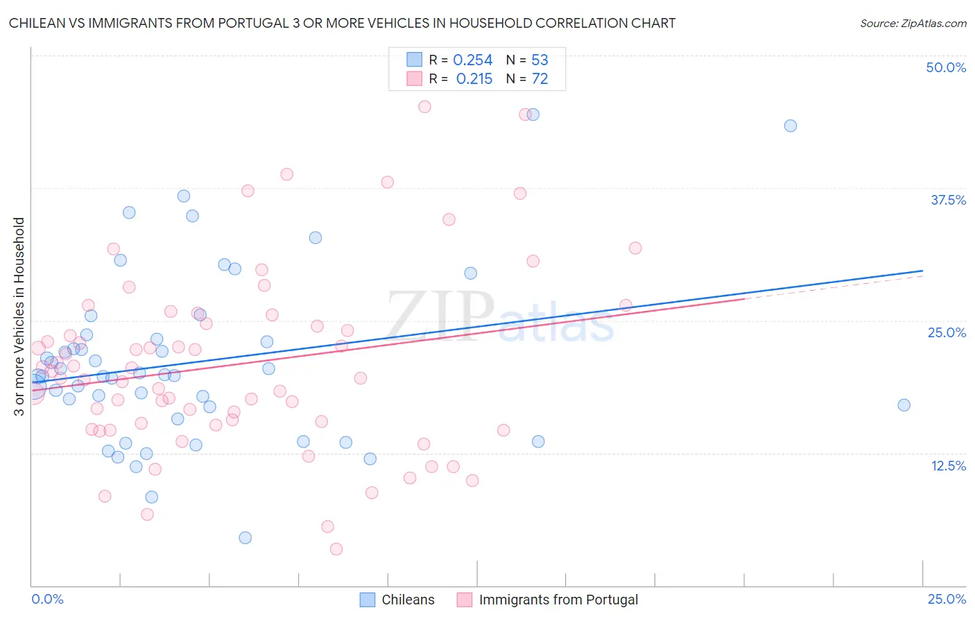 Chilean vs Immigrants from Portugal 3 or more Vehicles in Household