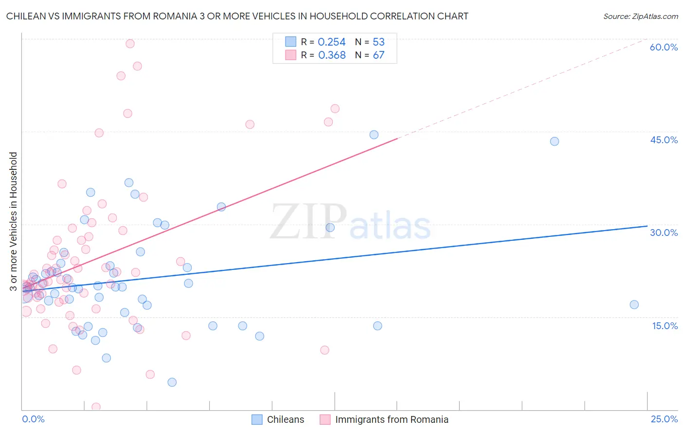 Chilean vs Immigrants from Romania 3 or more Vehicles in Household