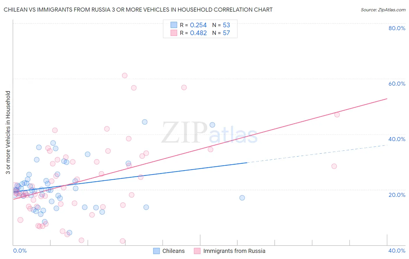 Chilean vs Immigrants from Russia 3 or more Vehicles in Household