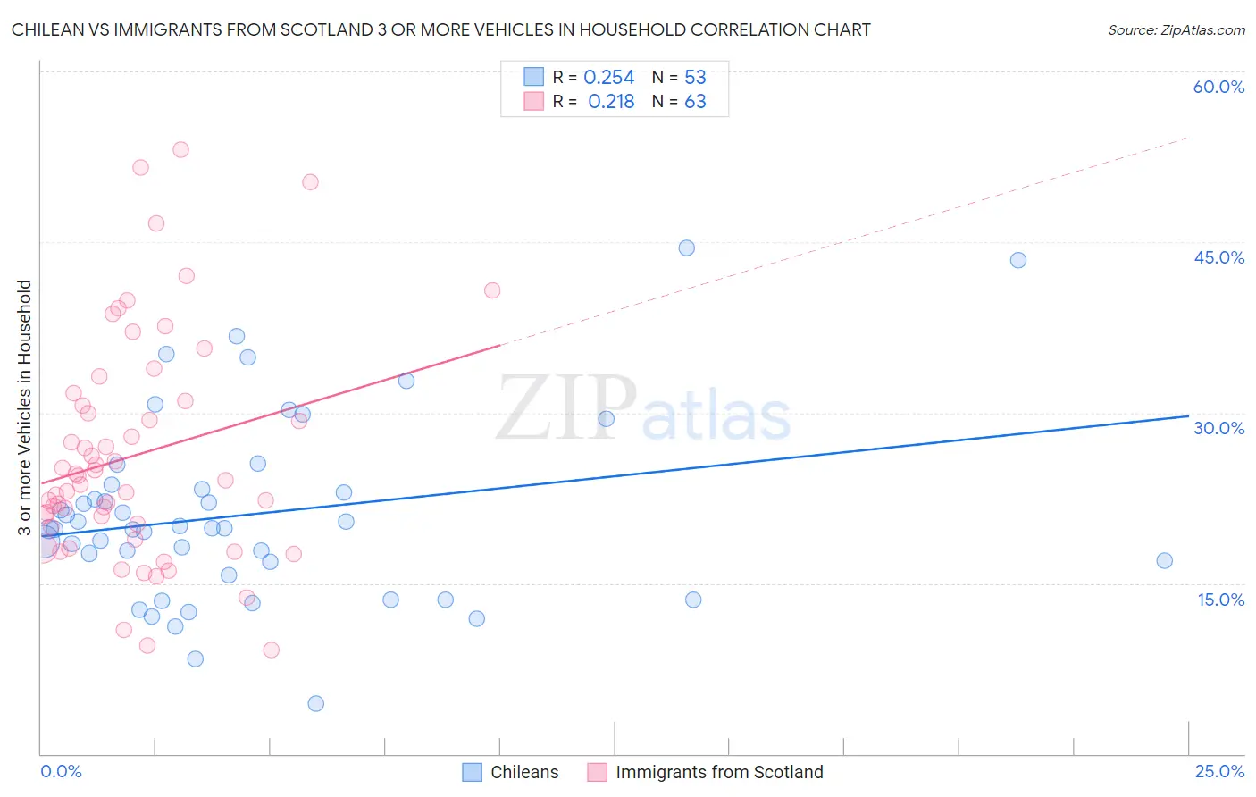 Chilean vs Immigrants from Scotland 3 or more Vehicles in Household