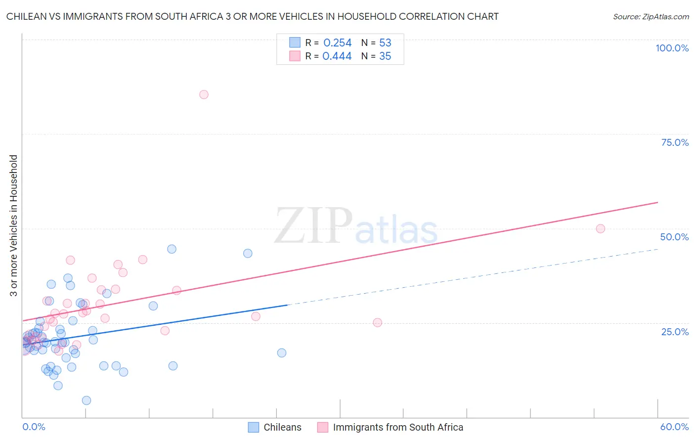 Chilean vs Immigrants from South Africa 3 or more Vehicles in Household