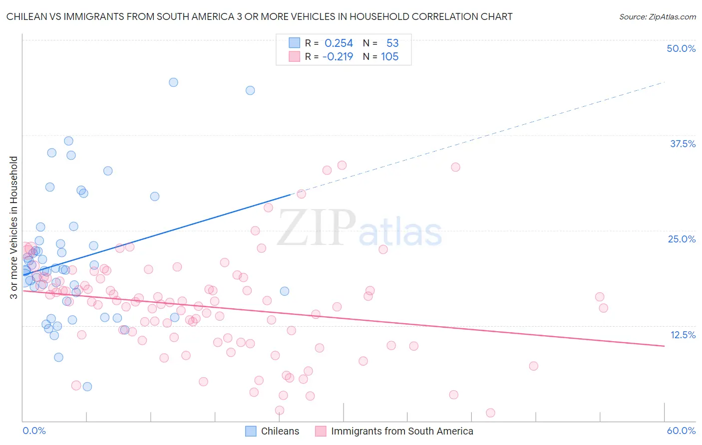 Chilean vs Immigrants from South America 3 or more Vehicles in Household