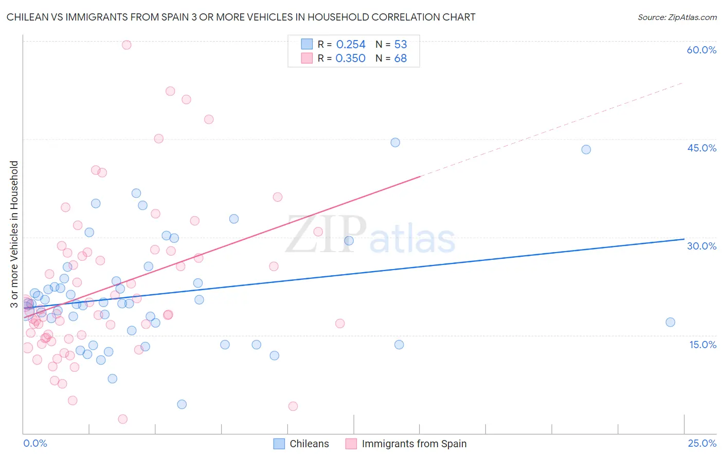 Chilean vs Immigrants from Spain 3 or more Vehicles in Household