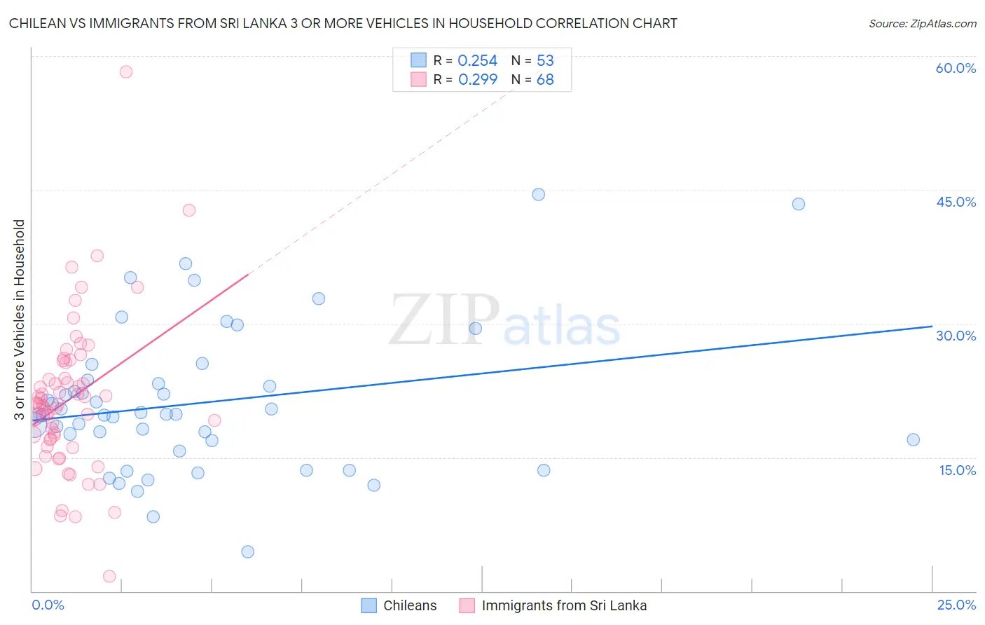 Chilean vs Immigrants from Sri Lanka 3 or more Vehicles in Household