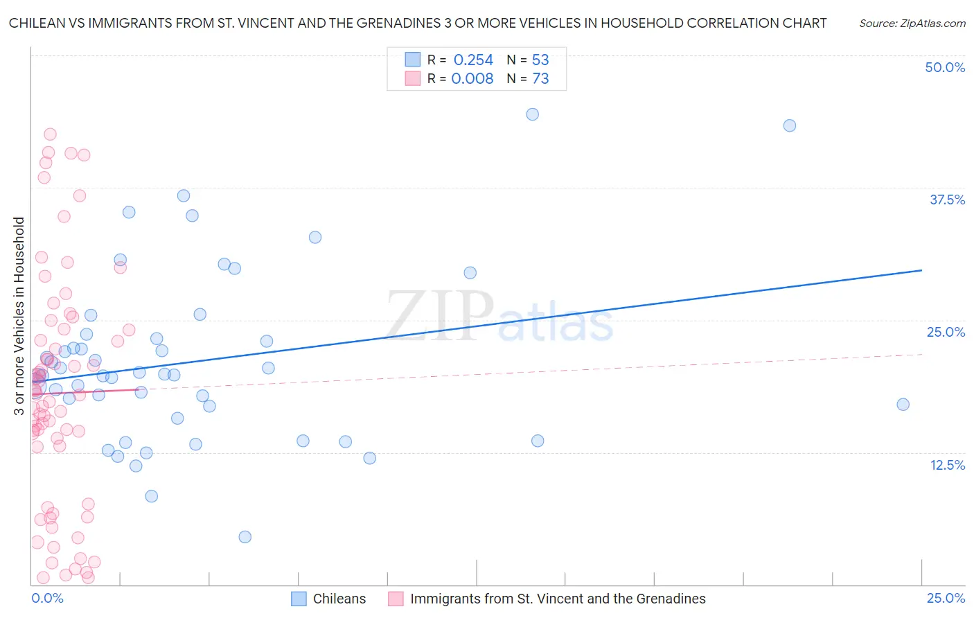 Chilean vs Immigrants from St. Vincent and the Grenadines 3 or more Vehicles in Household