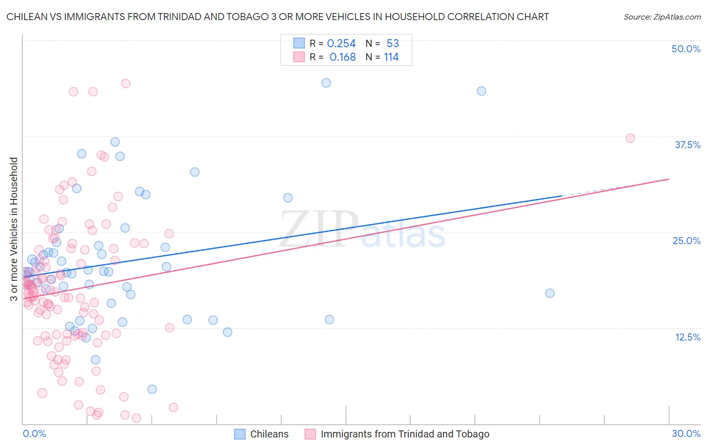Chilean vs Immigrants from Trinidad and Tobago 3 or more Vehicles in Household