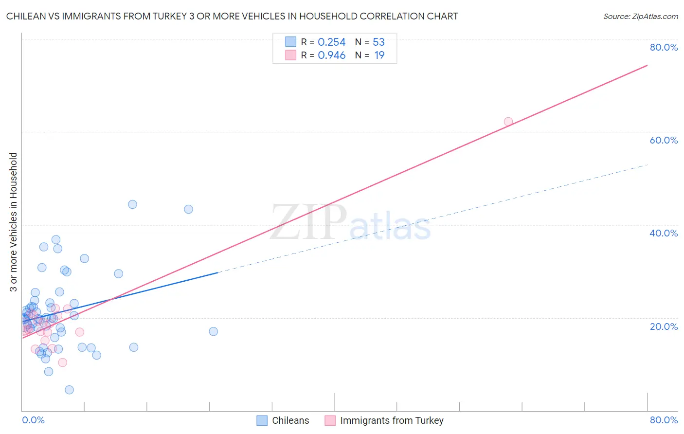 Chilean vs Immigrants from Turkey 3 or more Vehicles in Household