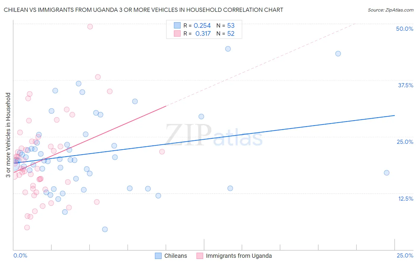 Chilean vs Immigrants from Uganda 3 or more Vehicles in Household