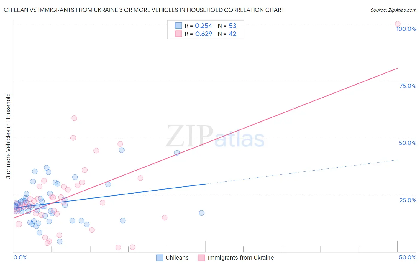 Chilean vs Immigrants from Ukraine 3 or more Vehicles in Household