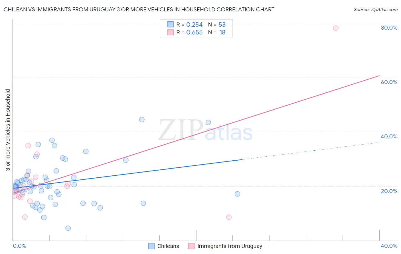 Chilean vs Immigrants from Uruguay 3 or more Vehicles in Household