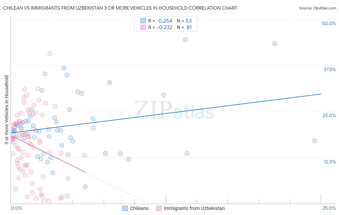 Chilean vs Immigrants from Uzbekistan 3 or more Vehicles in Household