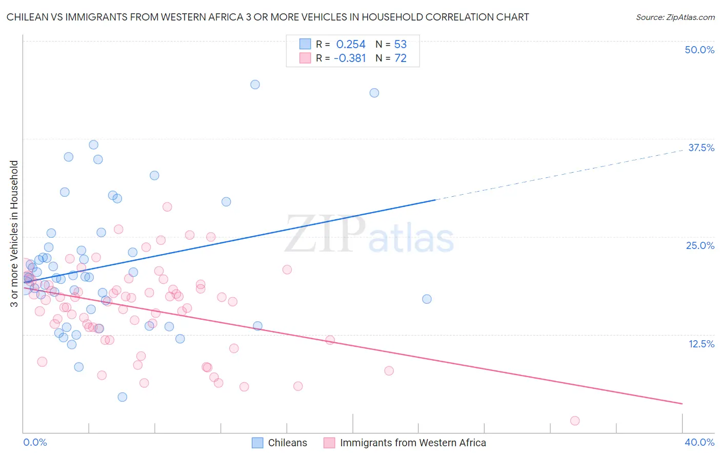 Chilean vs Immigrants from Western Africa 3 or more Vehicles in Household