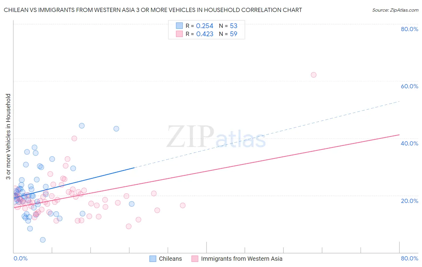 Chilean vs Immigrants from Western Asia 3 or more Vehicles in Household