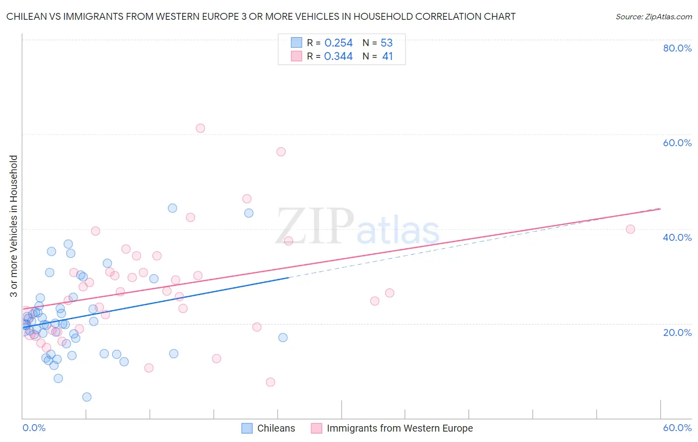 Chilean vs Immigrants from Western Europe 3 or more Vehicles in Household