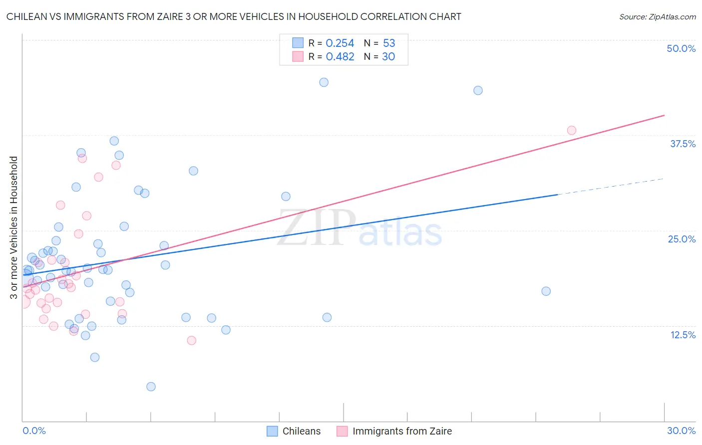 Chilean vs Immigrants from Zaire 3 or more Vehicles in Household
