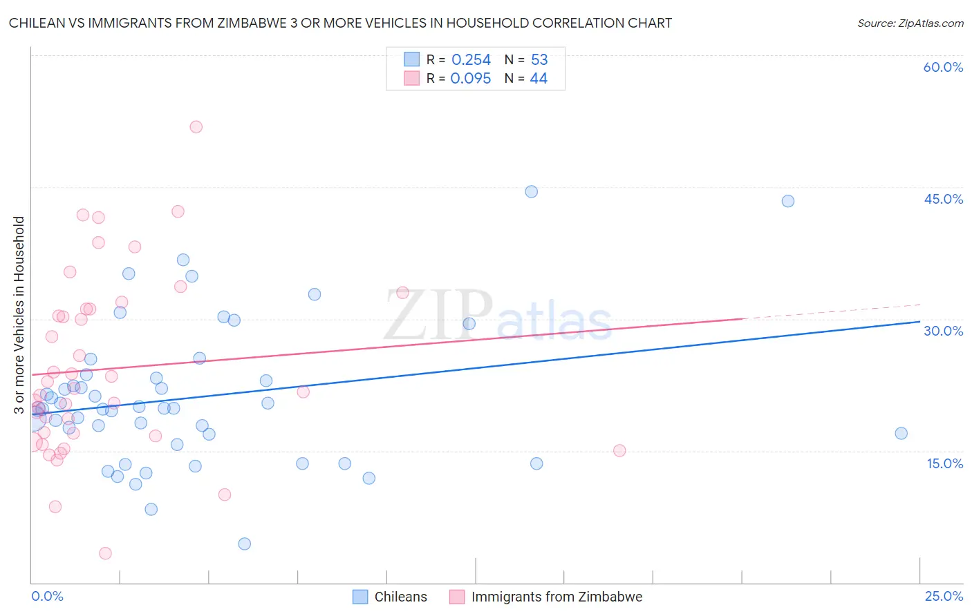 Chilean vs Immigrants from Zimbabwe 3 or more Vehicles in Household