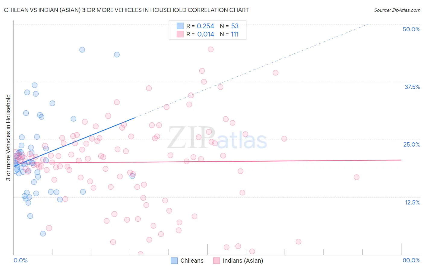 Chilean vs Indian (Asian) 3 or more Vehicles in Household