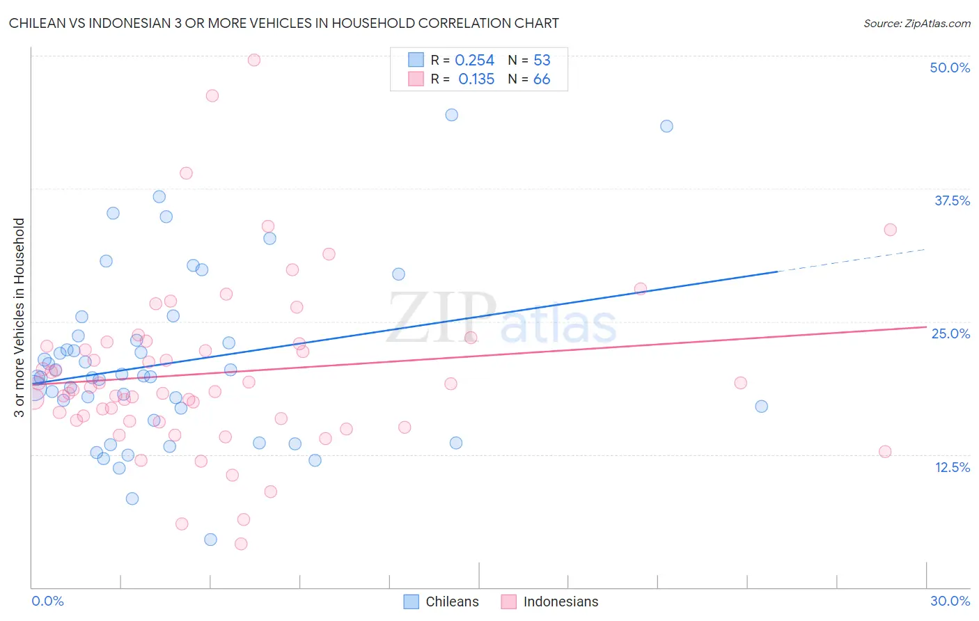 Chilean vs Indonesian 3 or more Vehicles in Household
