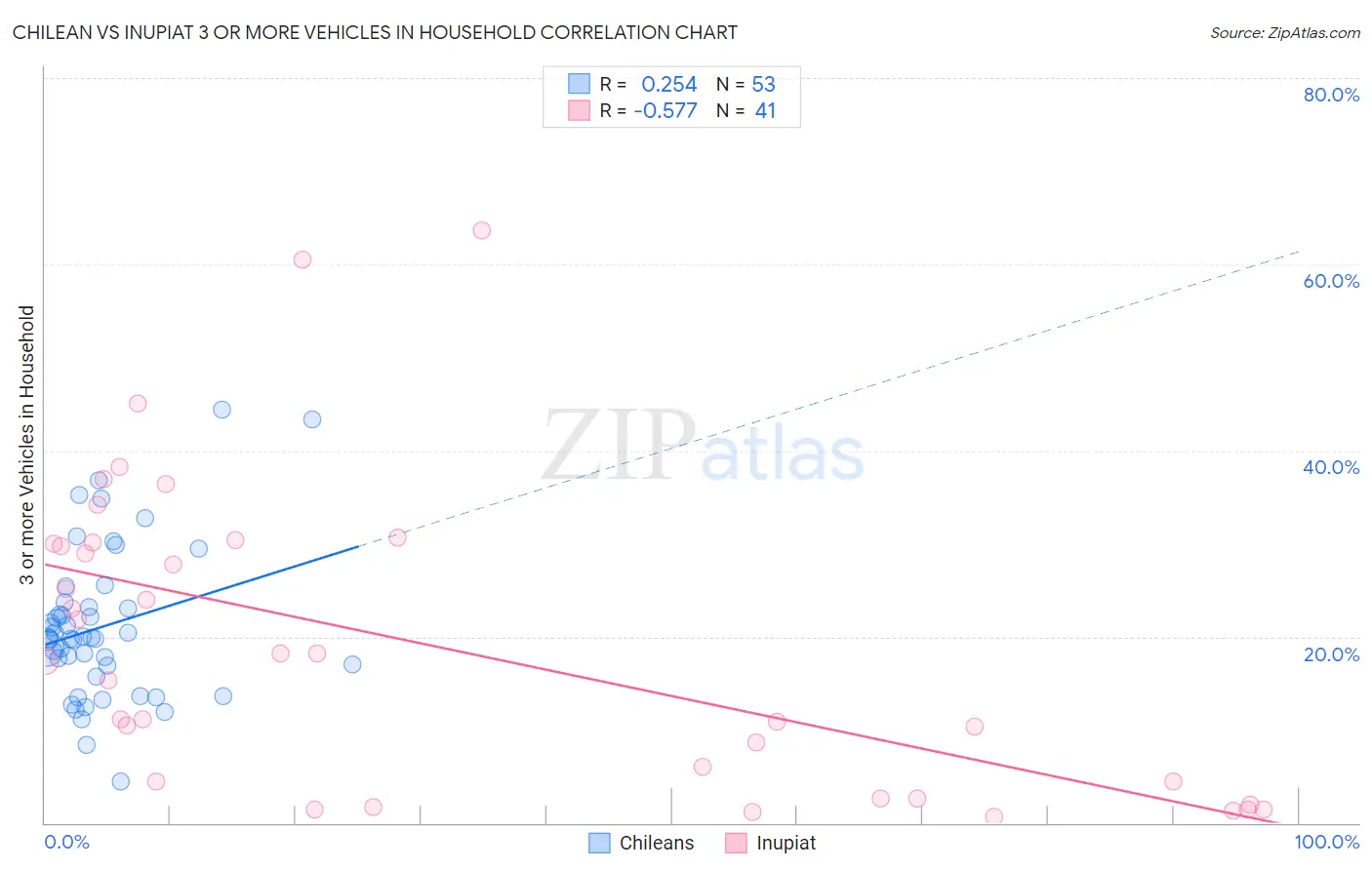 Chilean vs Inupiat 3 or more Vehicles in Household