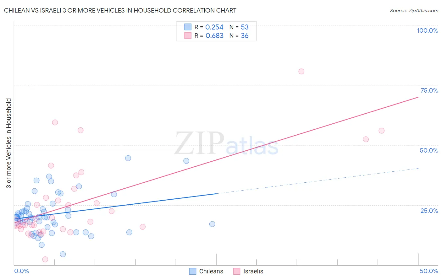 Chilean vs Israeli 3 or more Vehicles in Household