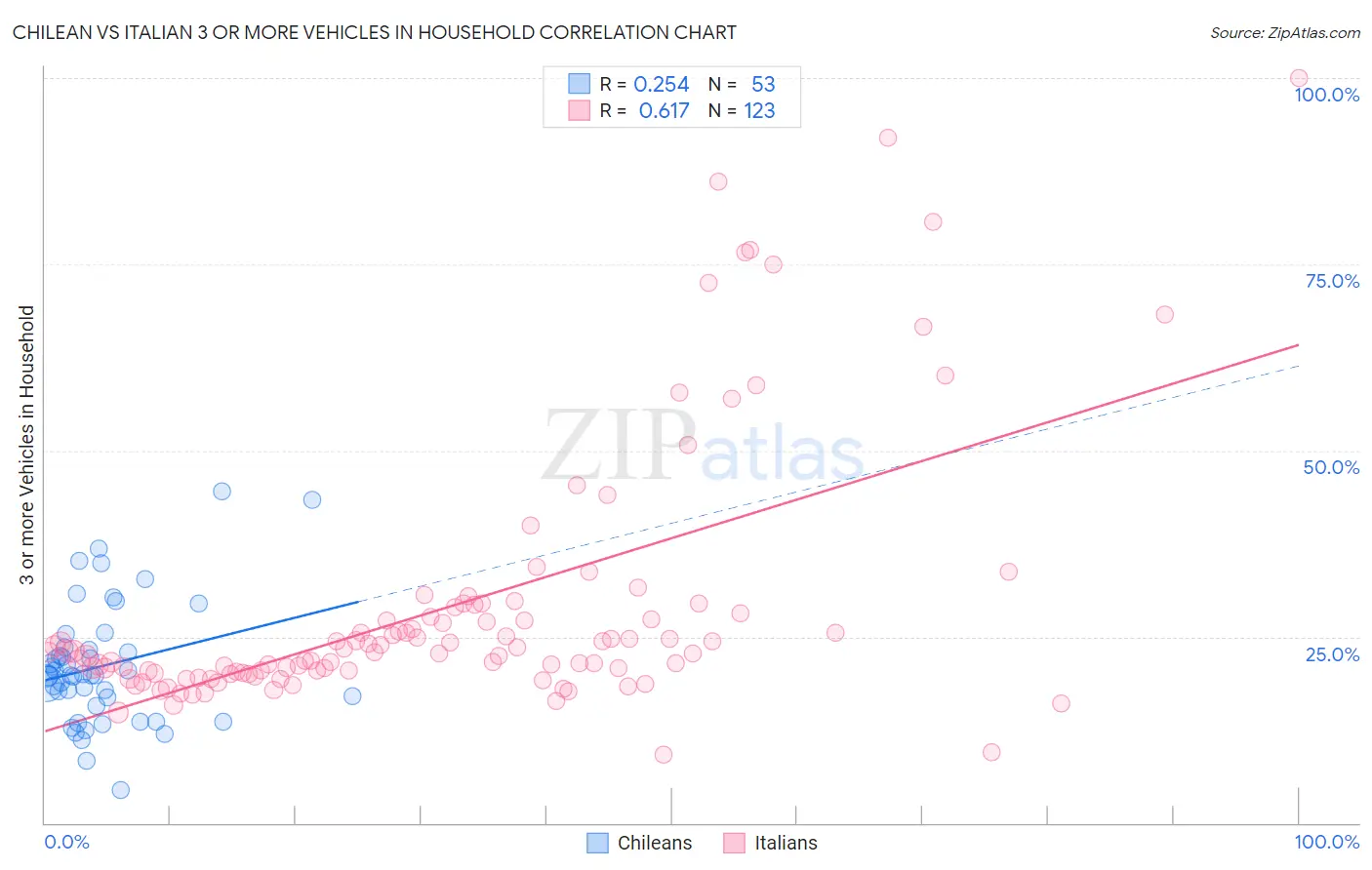 Chilean vs Italian 3 or more Vehicles in Household