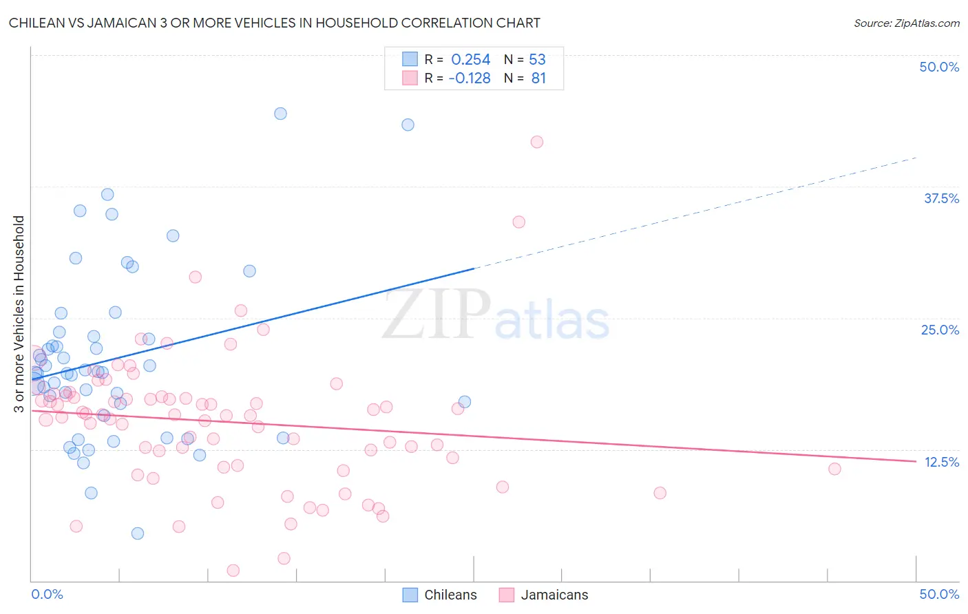 Chilean vs Jamaican 3 or more Vehicles in Household