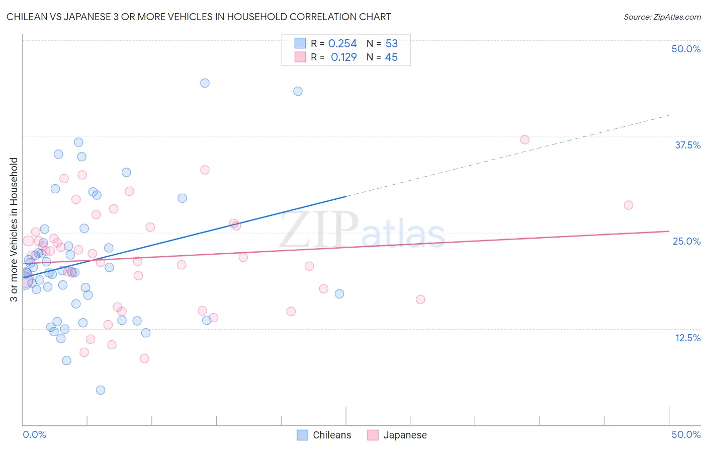 Chilean vs Japanese 3 or more Vehicles in Household