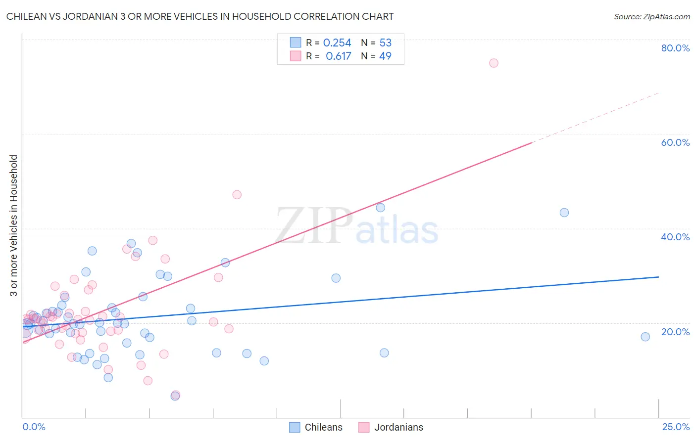 Chilean vs Jordanian 3 or more Vehicles in Household