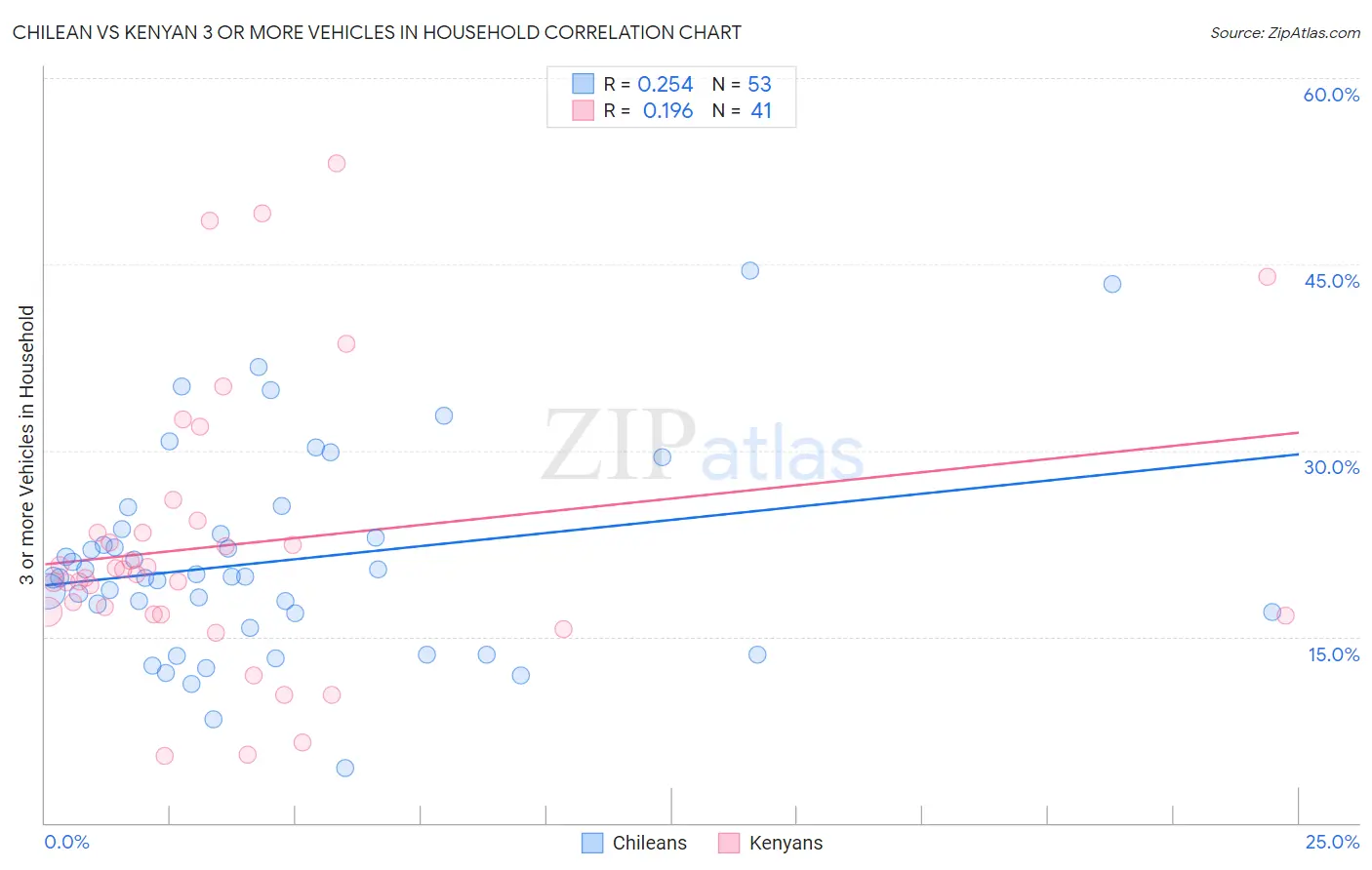 Chilean vs Kenyan 3 or more Vehicles in Household