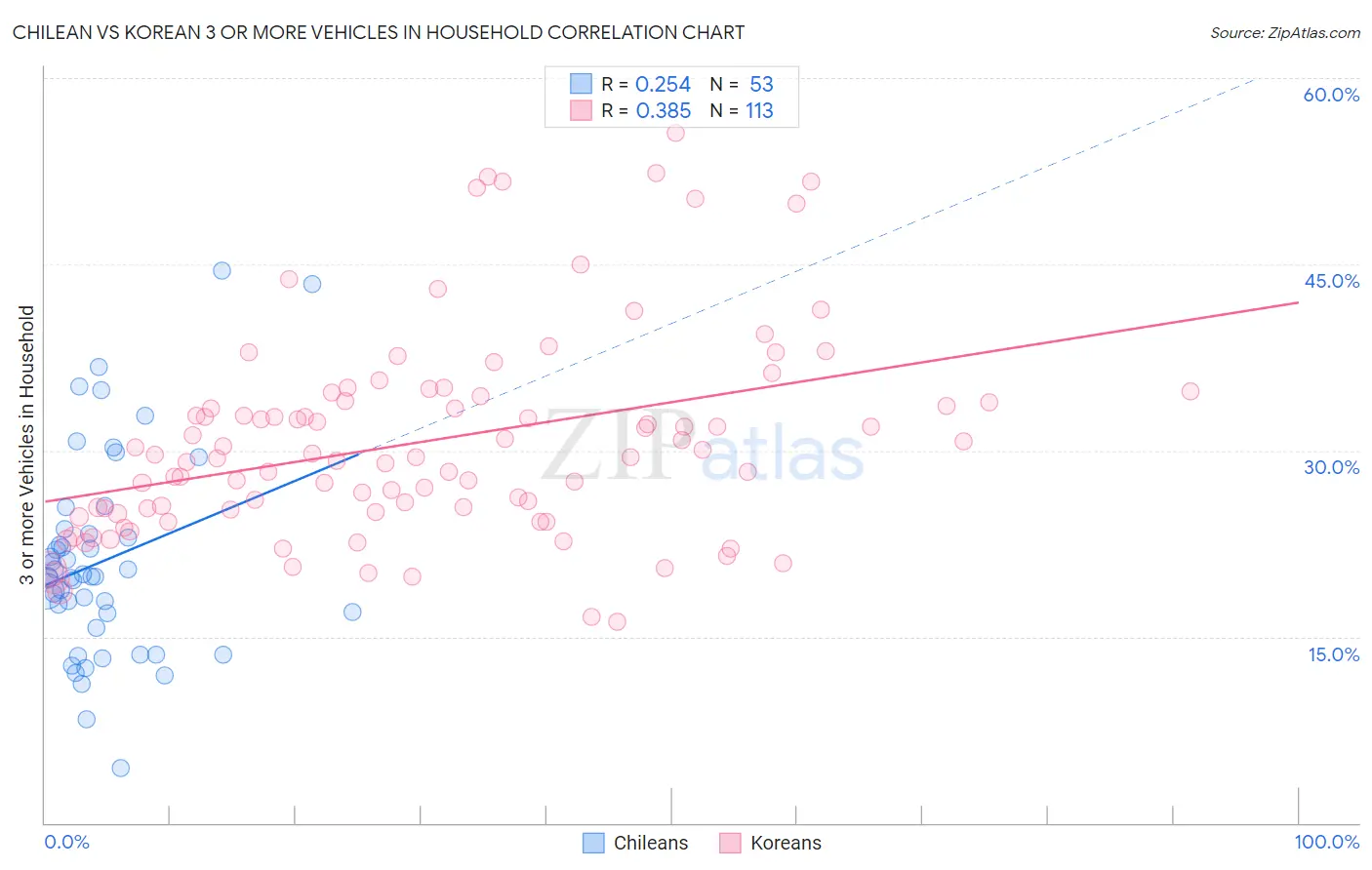 Chilean vs Korean 3 or more Vehicles in Household