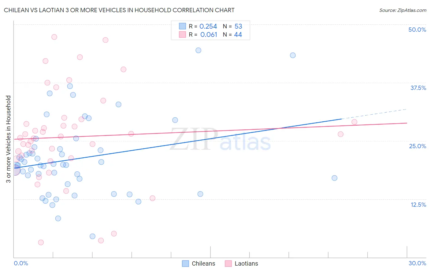 Chilean vs Laotian 3 or more Vehicles in Household