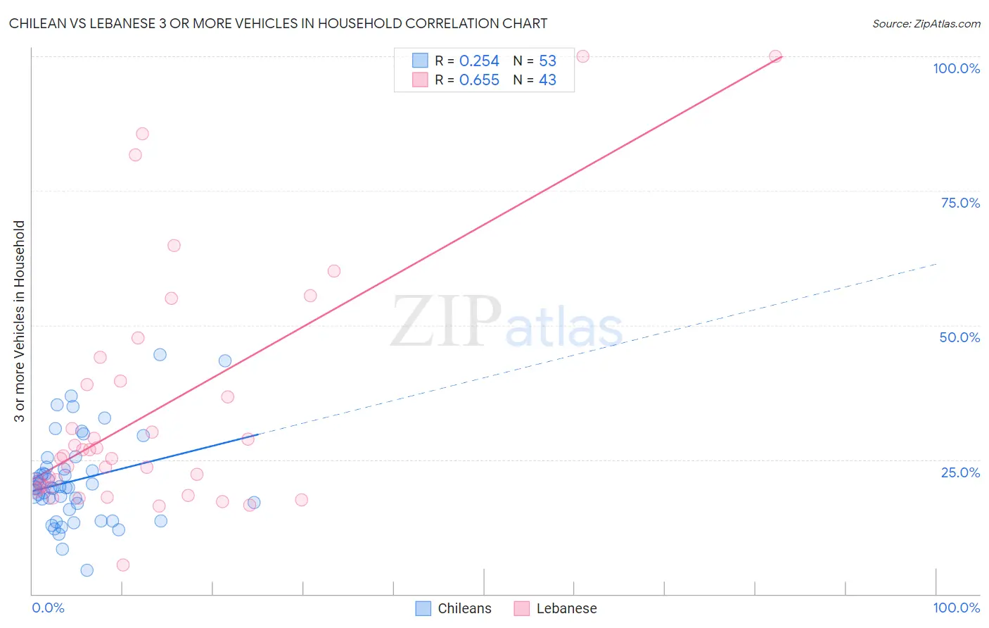 Chilean vs Lebanese 3 or more Vehicles in Household