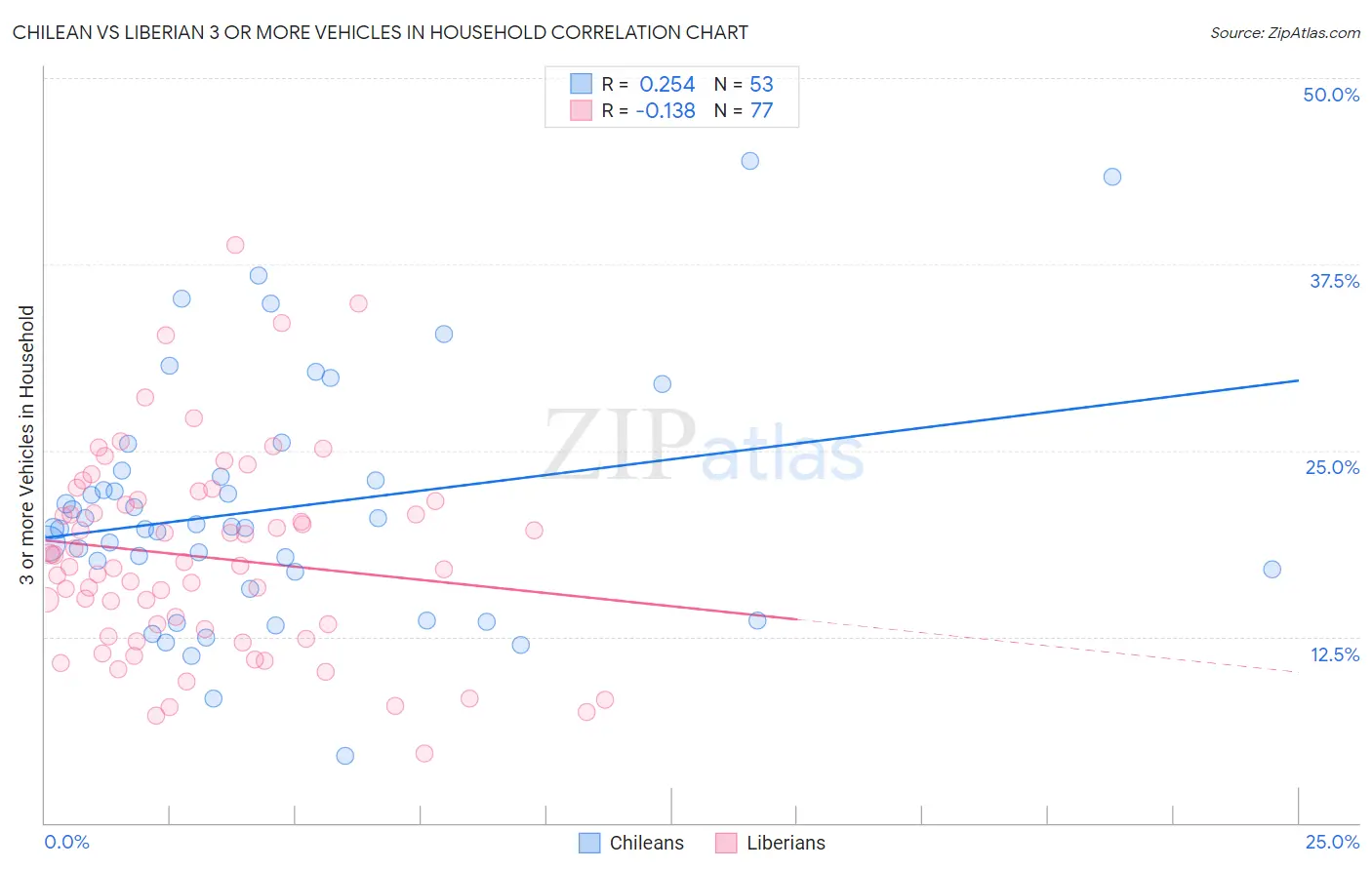 Chilean vs Liberian 3 or more Vehicles in Household