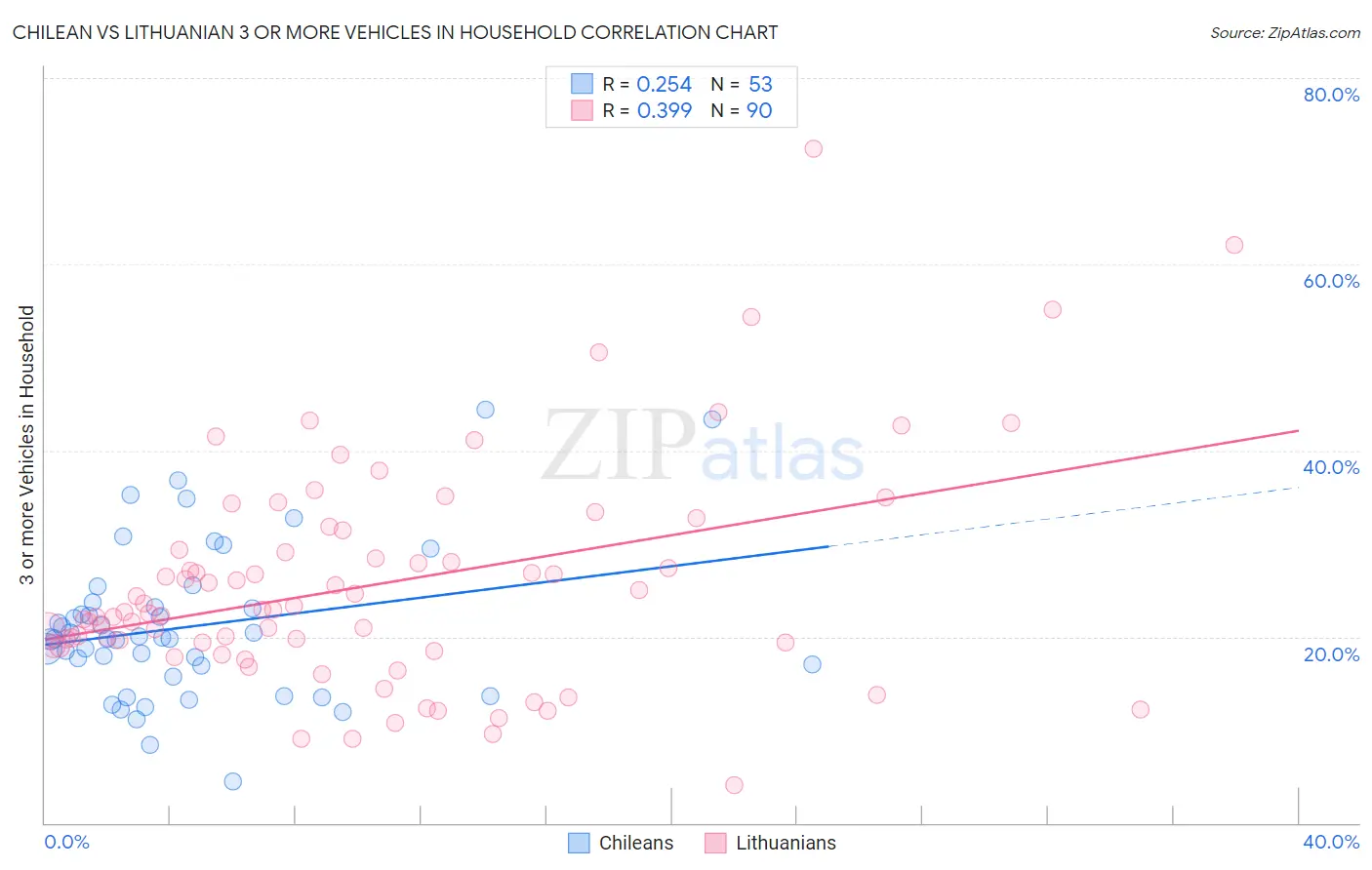 Chilean vs Lithuanian 3 or more Vehicles in Household