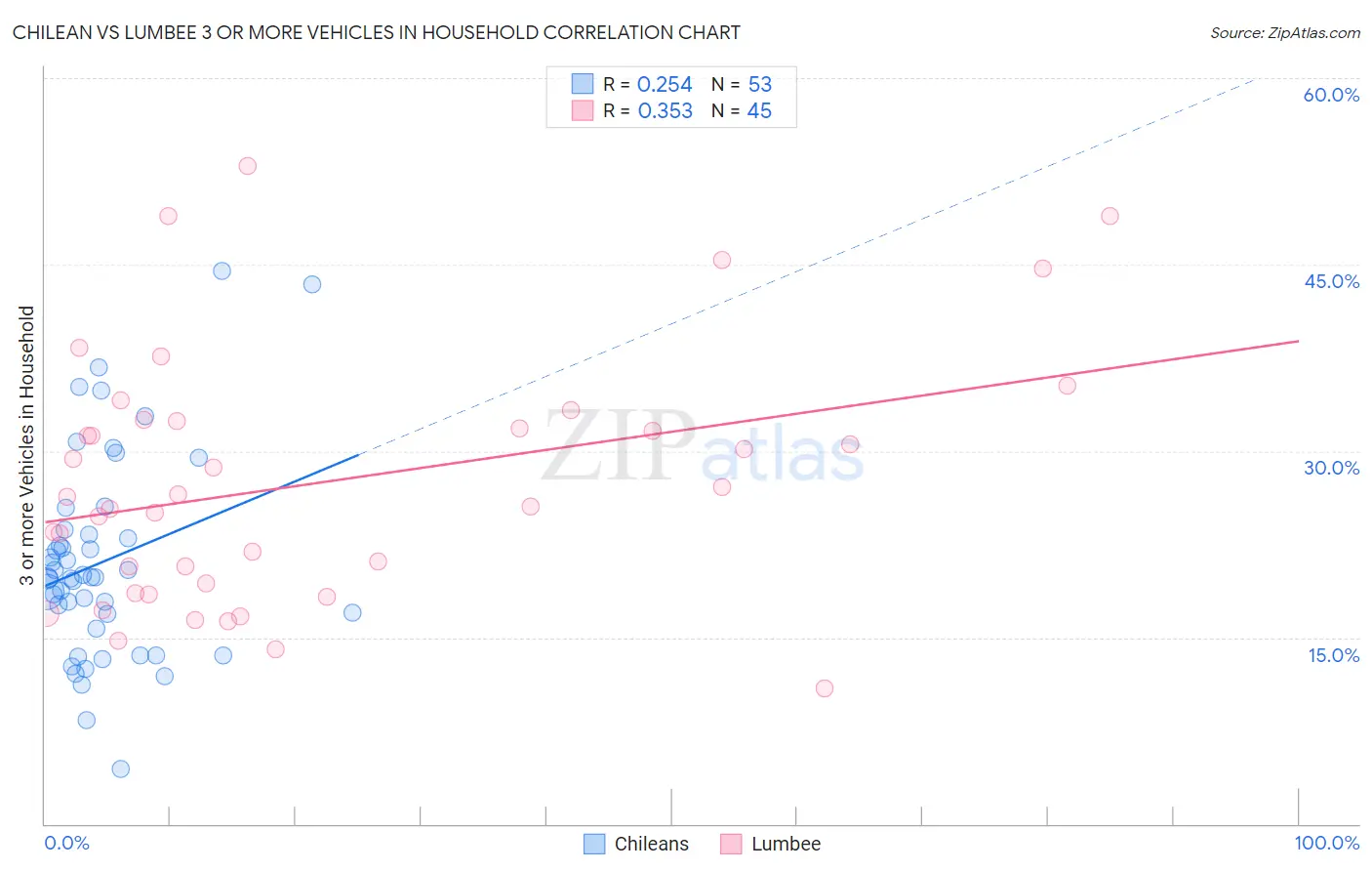Chilean vs Lumbee 3 or more Vehicles in Household