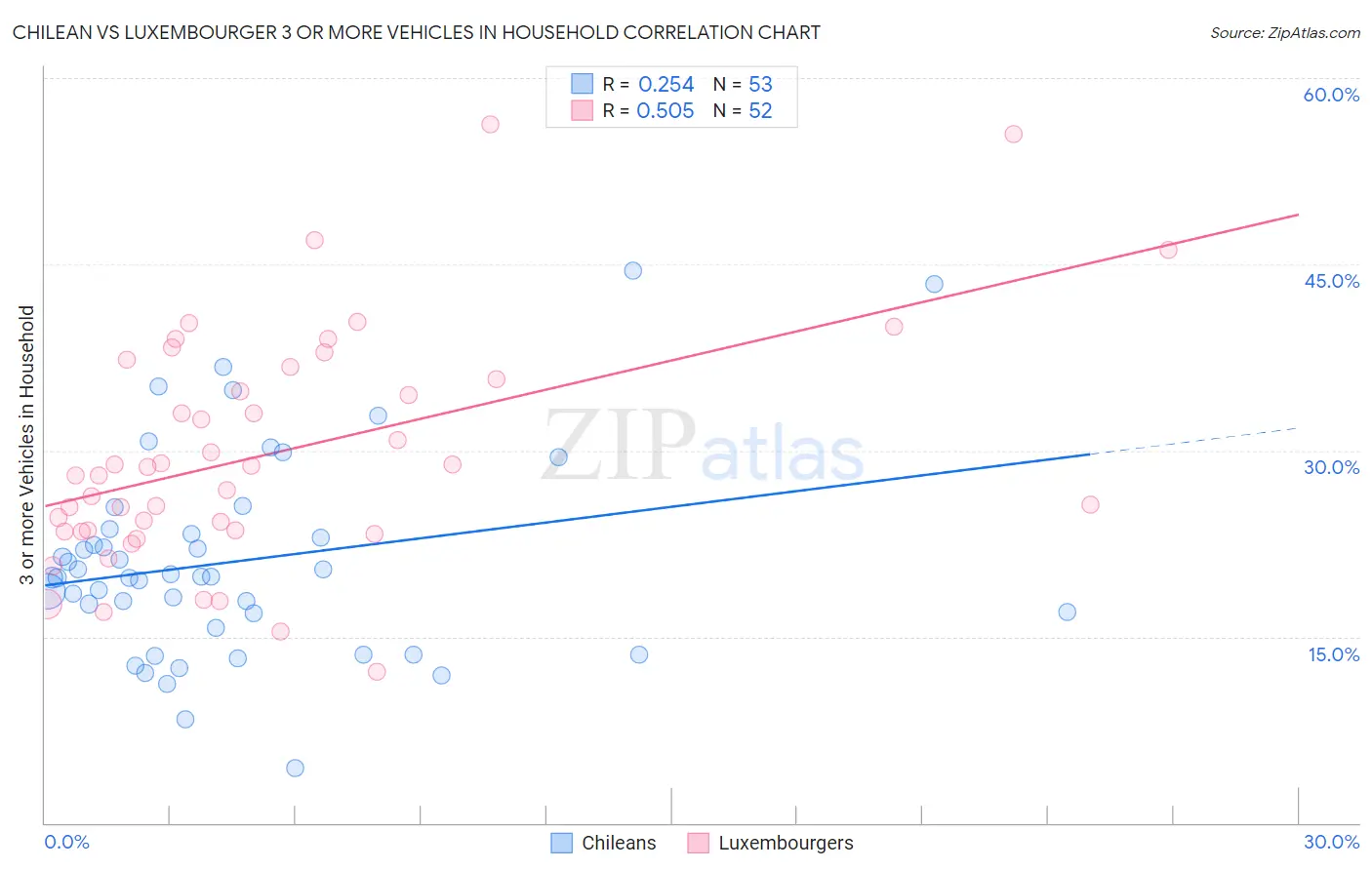 Chilean vs Luxembourger 3 or more Vehicles in Household