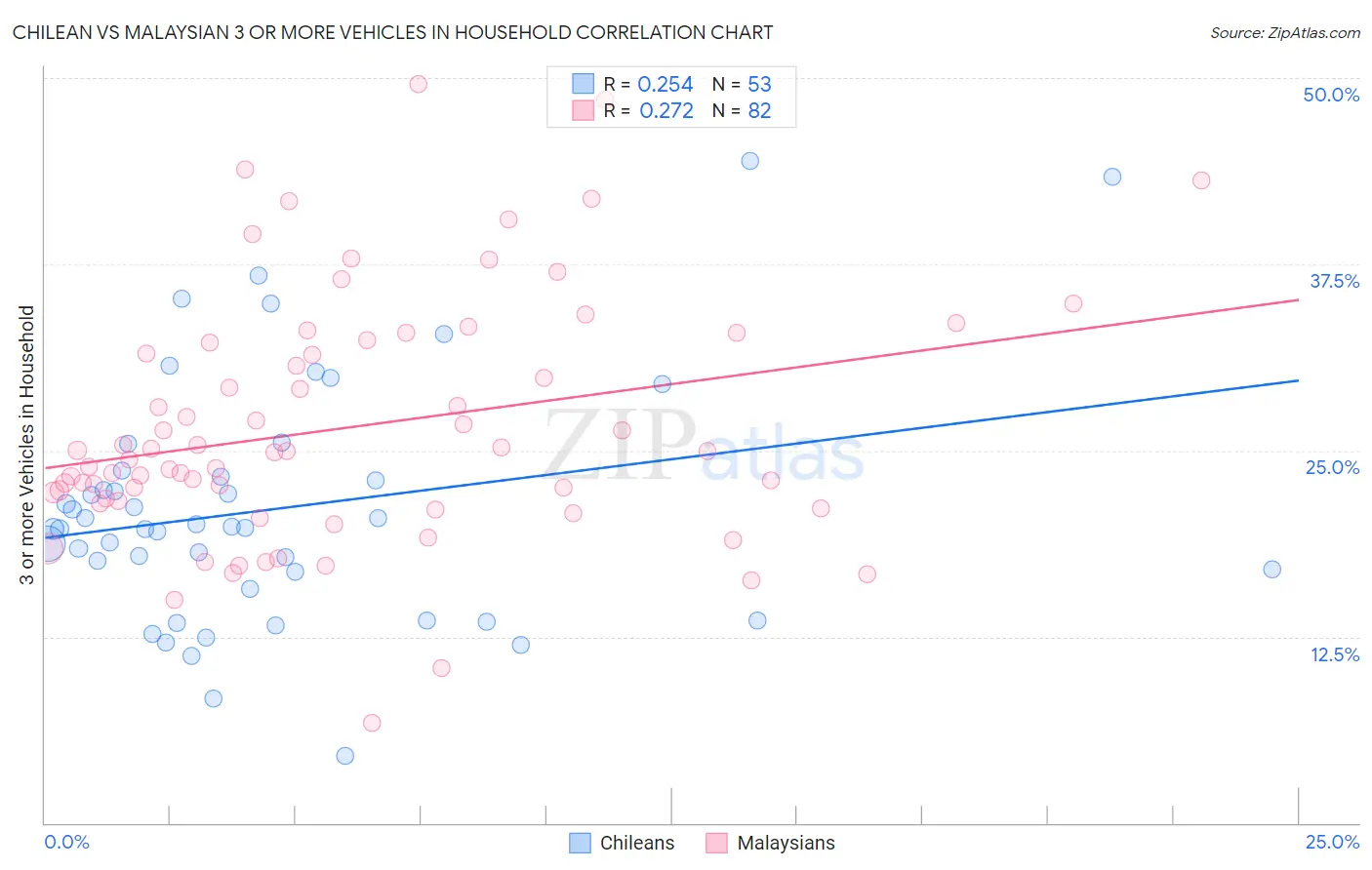 Chilean vs Malaysian 3 or more Vehicles in Household