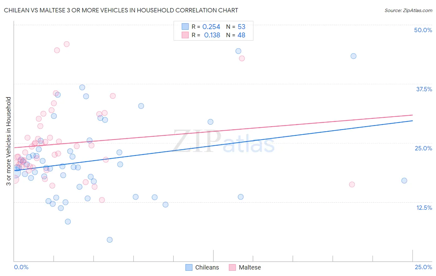 Chilean vs Maltese 3 or more Vehicles in Household