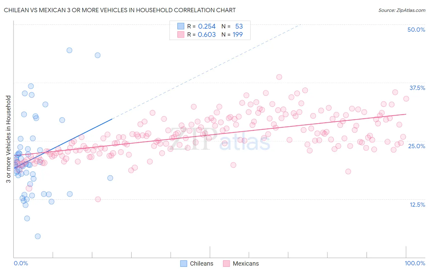 Chilean vs Mexican 3 or more Vehicles in Household