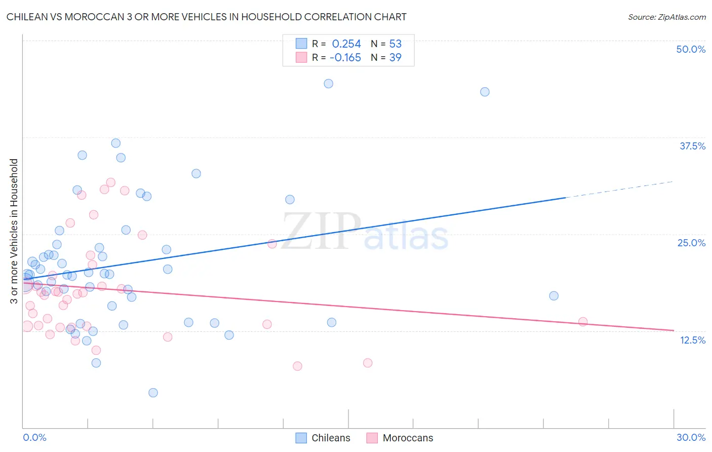 Chilean vs Moroccan 3 or more Vehicles in Household