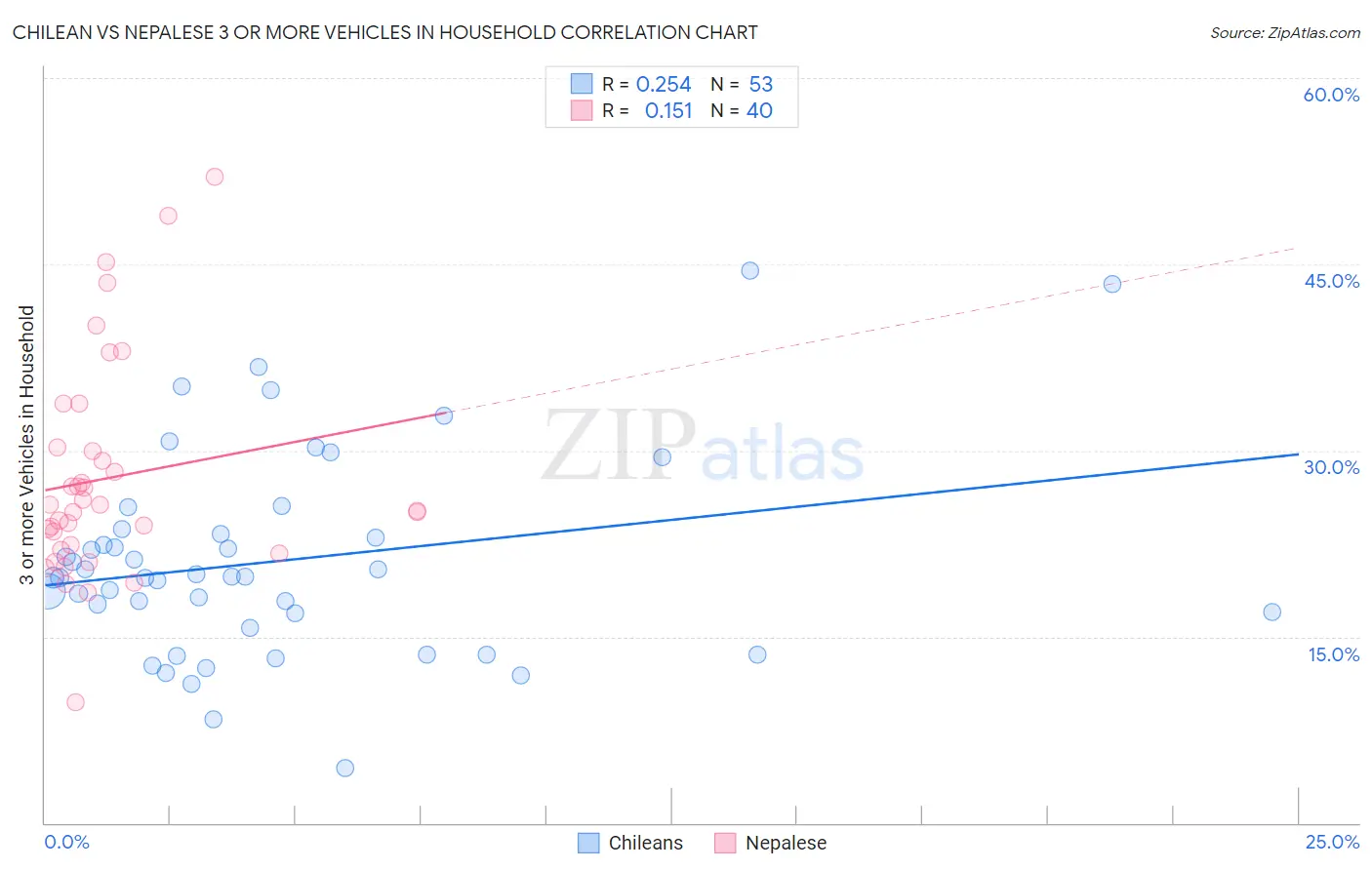 Chilean vs Nepalese 3 or more Vehicles in Household