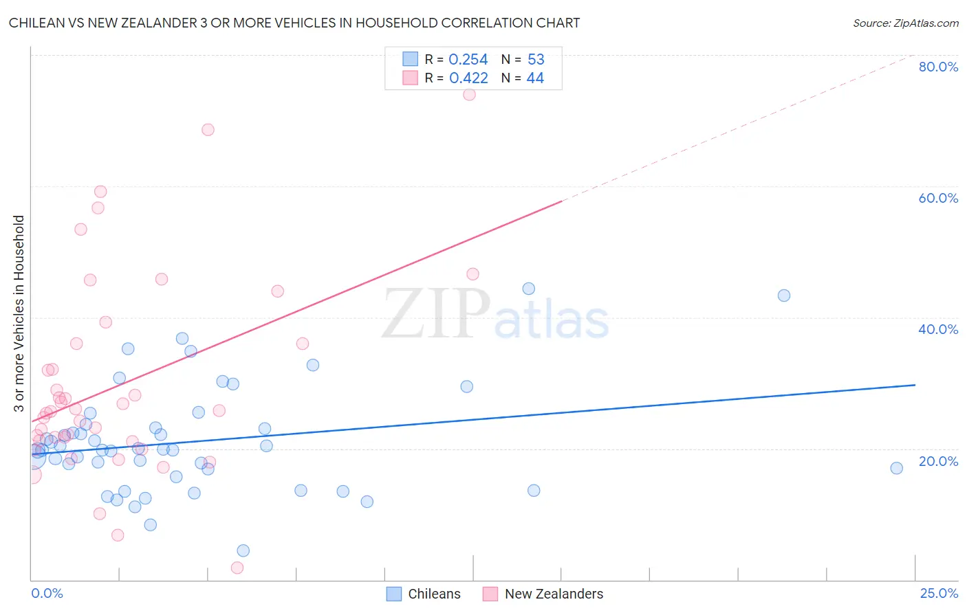 Chilean vs New Zealander 3 or more Vehicles in Household