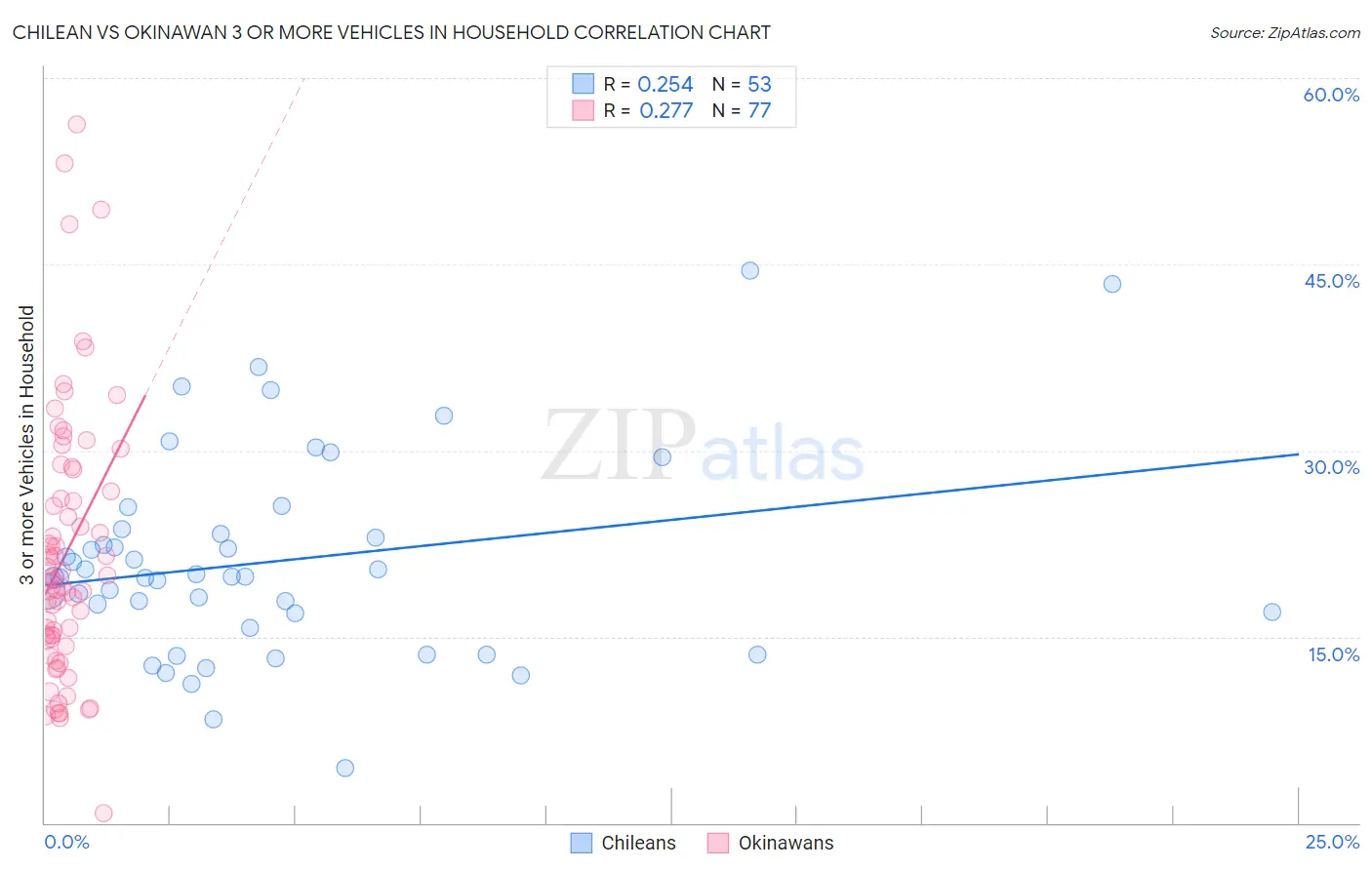 Chilean vs Okinawan 3 or more Vehicles in Household